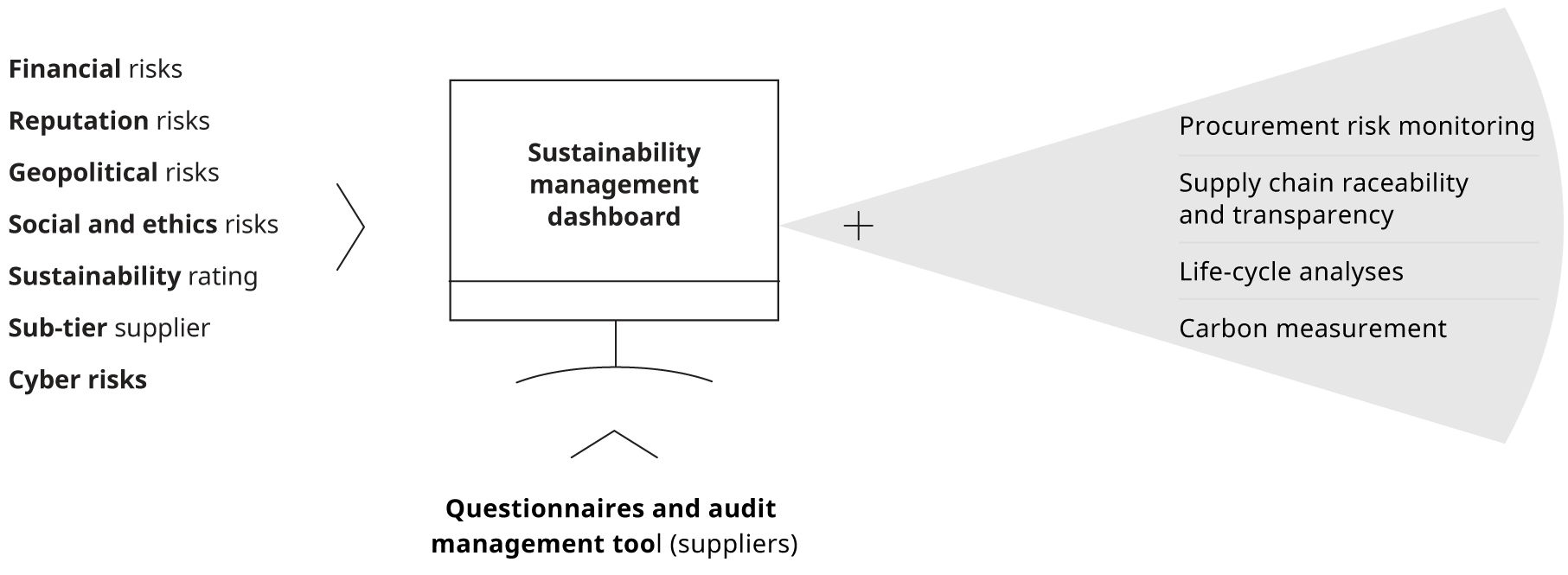 Chart that shows sustainability management dashboard architecture